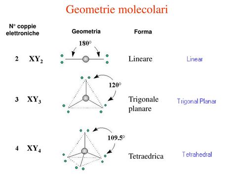 Modello molecolare di BCl3 con geometria trigonale planare