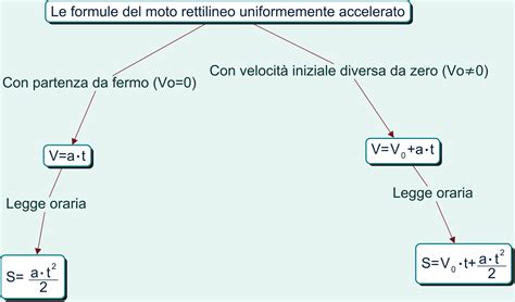 Formulario moto rettilineo uniformemente accelerato