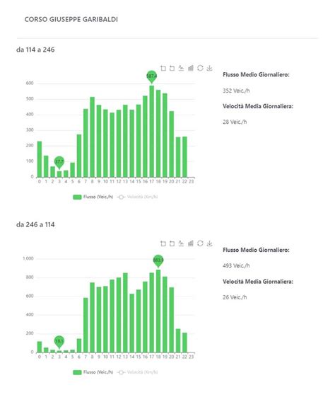 Grafici cinematici comparativi