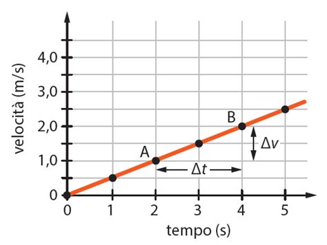 Grafico velocità-tempo moto uniformemente accelerato
