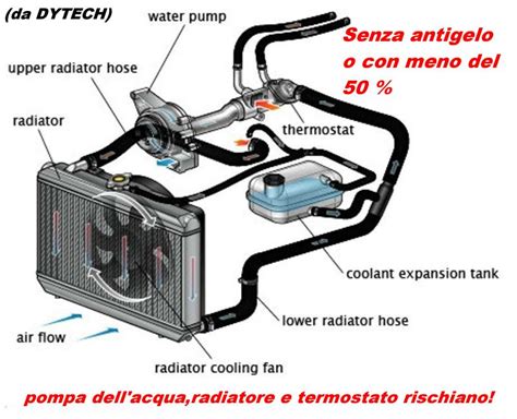 Componenti del sistema di riscaldamento interno di un veicolo