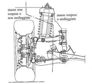 Diagramma che mostra l'effetto del peso delle masse non sospese sulle prestazioni di un veicolo