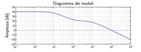 Diagramma della posizione dei moduli elettronici in un'automobile