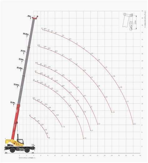 Diagramma di lavoro braccio radiale vs. verticale