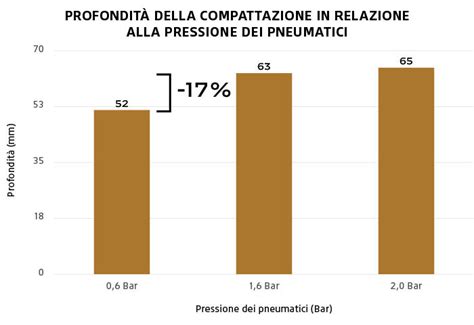 Grafico che mostra la relazione tra pressione dei pneumatici e area di contatto