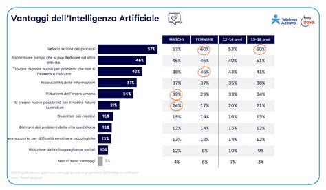 Grafico vantaggi per professionisti auto