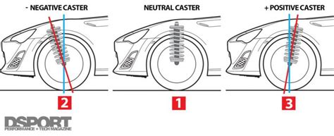 Differenza tra caster positivo e negativo