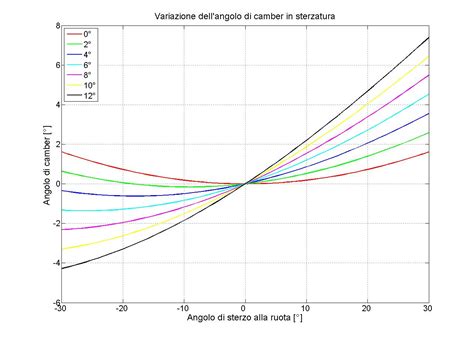 Variazione del camber in funzione dell'angolo di sterzatura per diversi valori di caster
