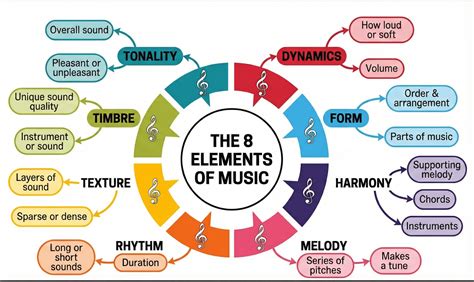 Diagramma: Elementi musicali in 