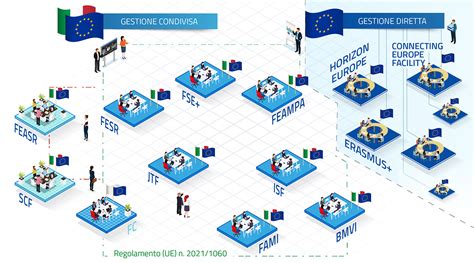 Infografica: Ciclo di vita dei fondi europei - dalla programmazione al monitoraggio