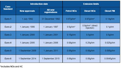 Euro Emission Standards Chart