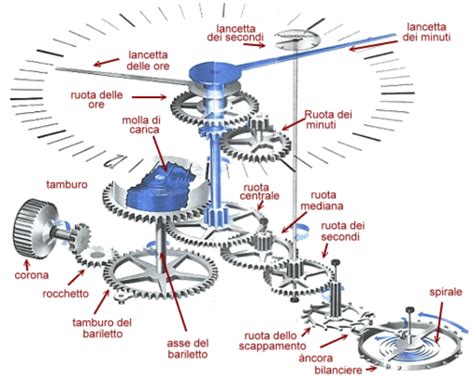 Meccanismo interno di un orologio astronomico