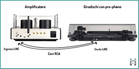 Schema di collegamento di un giradischi con pre-phono e DAC/amplificatore cuffie