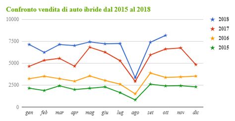 Grafico vendite auto ibride Toyota