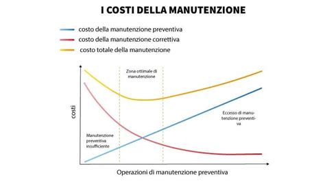 Manutenzione preventiva motore