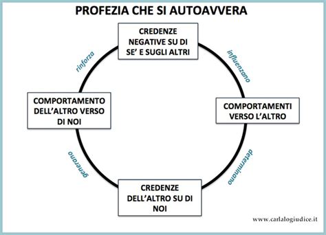 Profezia che si autoavvera