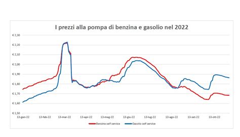 Tavola comparativa del costo della benzina in lire e in euro dal 1965 al 2000