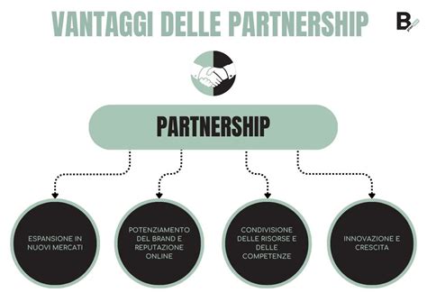 Infografica che mostra i benefici di una partnership commerciale: frecce che indicano crescita, risparmio e innovazione