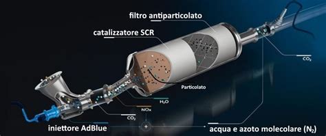 Schema di funzionamento del catalizzatore SCR e AdBlue