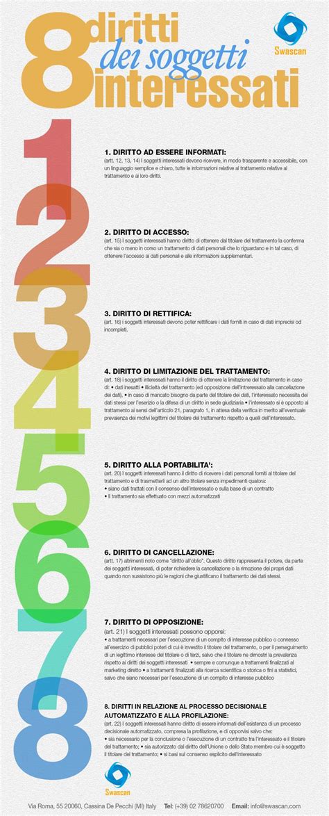 Infografica che illustra i diritti degli interessati secondo il RGPD
