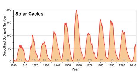 Grafico del numero di Wolf dei cicli solari