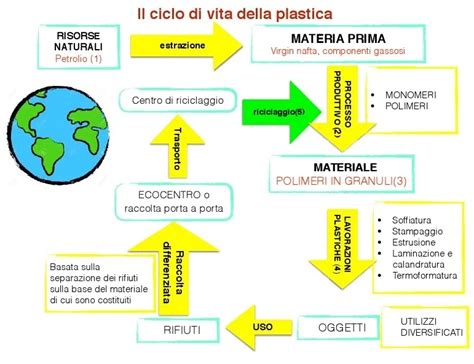 Schema del processo di riciclaggio di un'automobile
