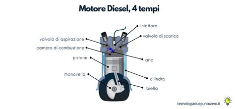 Schema di un motore diesel a quattro tempi