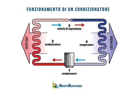 Schema del flusso d'aria in un condizionatore con filtri sporchi e puliti