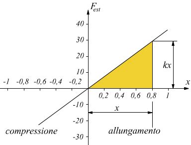 Grafico forza/estensione della molla