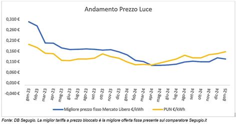 Grafico comparativo dei prezzi di auto con diverse motorizzazioni