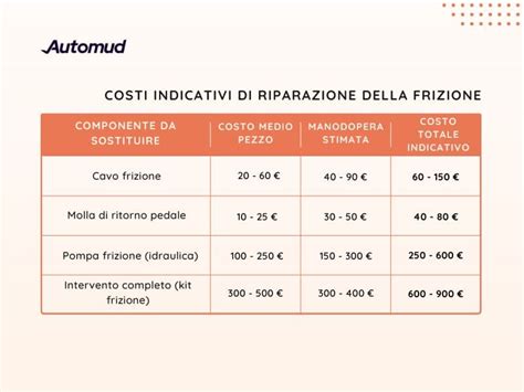 grafico costo sostituzione frizione