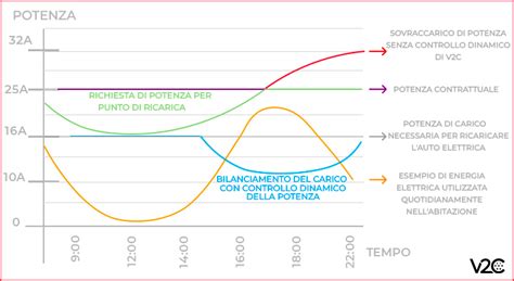 Infografica che illustra i collegamenti dei fili di bilanciamento e di potenza