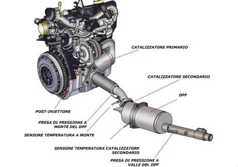 Diagramma semplificato di un motore diesel con componenti evidenziati