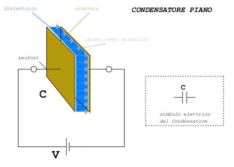 rappresentazione grafica di un condensatore con dielettrico