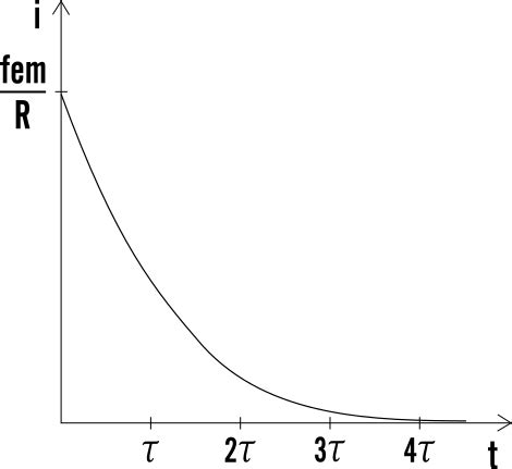 grafico dell'andamento della carica in funzione del tempo