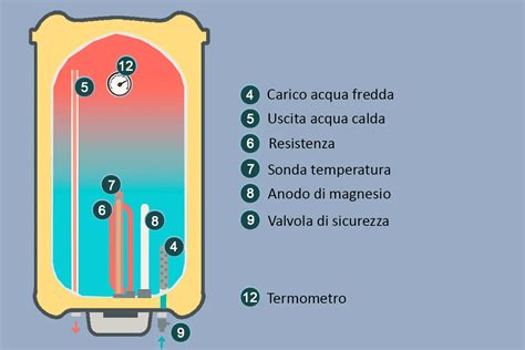 Dettaglio di una perdita d'acqua all'interno di uno scaldabagno e il suo impatto sui cavi elettrici