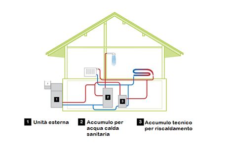 Esempio di installazione di una pompa di calore in un sottotetto ben ventilato e isolato