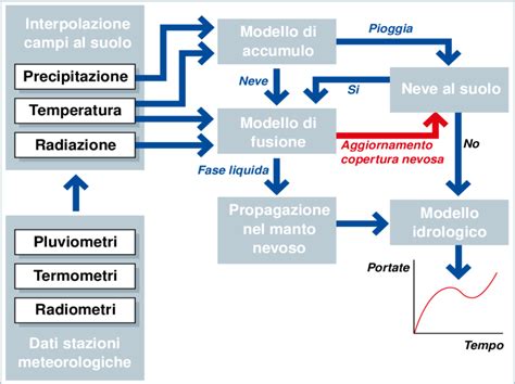 Schema semplificato dell'architettura elettronica di un veicolo moderno