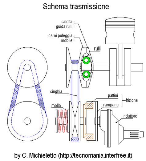 Schema di funzionamento di un variatore a rulli