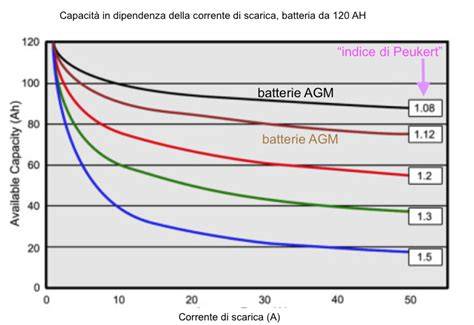 Grafico che confronta le curve di scarica di una batteria convenzionale e una AGM