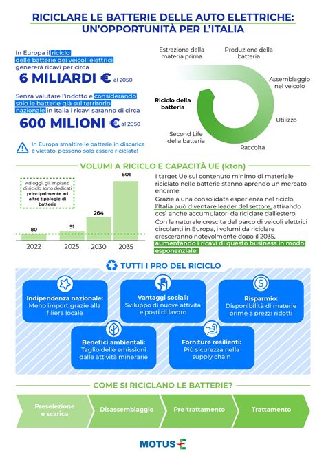 Infografica sul processo di riciclo delle batterie auto