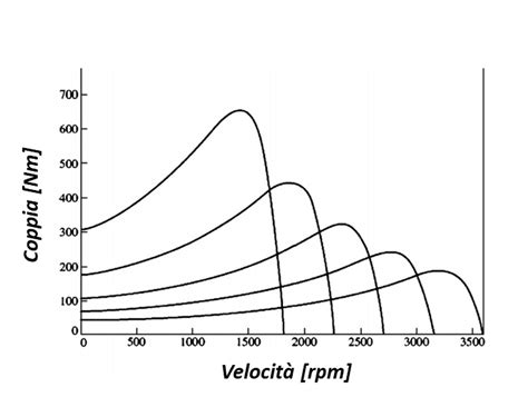 Grafico comparativo delle velocità raggiunte con diverse coppie coniche a vari regimi