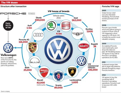 Timeline storica del Gruppo Volkswagen