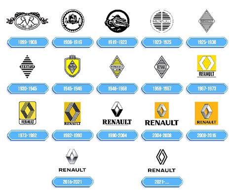 Logo Renault e evoluzione storica dei modelli