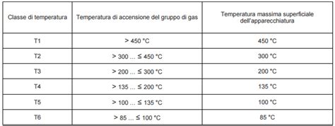 Schema delle classi di temperatura ATP