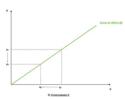 Grafico che illustra la riduzione del prezzo promozionale