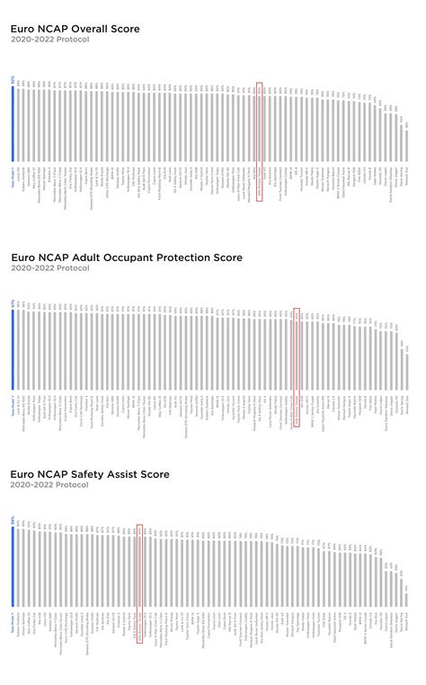 Infografica che illustra i punteggi Euro NCAP