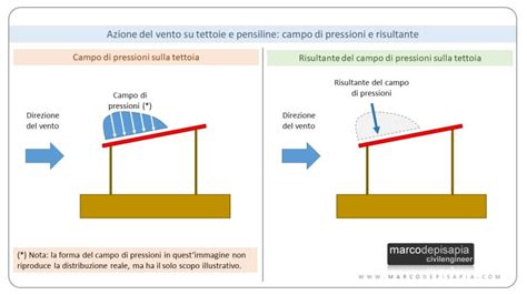 Diagramma che illustra la forza del vento che agisce sulla superficie laterale di un veicolo telonato
