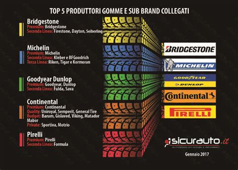 Collage di loghi dei produttori di pneumatici menzionati