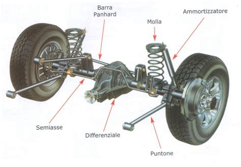 Grafico che mostra la differenza tra sospensioni con montanti e ammortizzatori separati